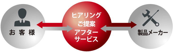 お客様　ヒアリング ご提案 アフターサービス 製品メーカー